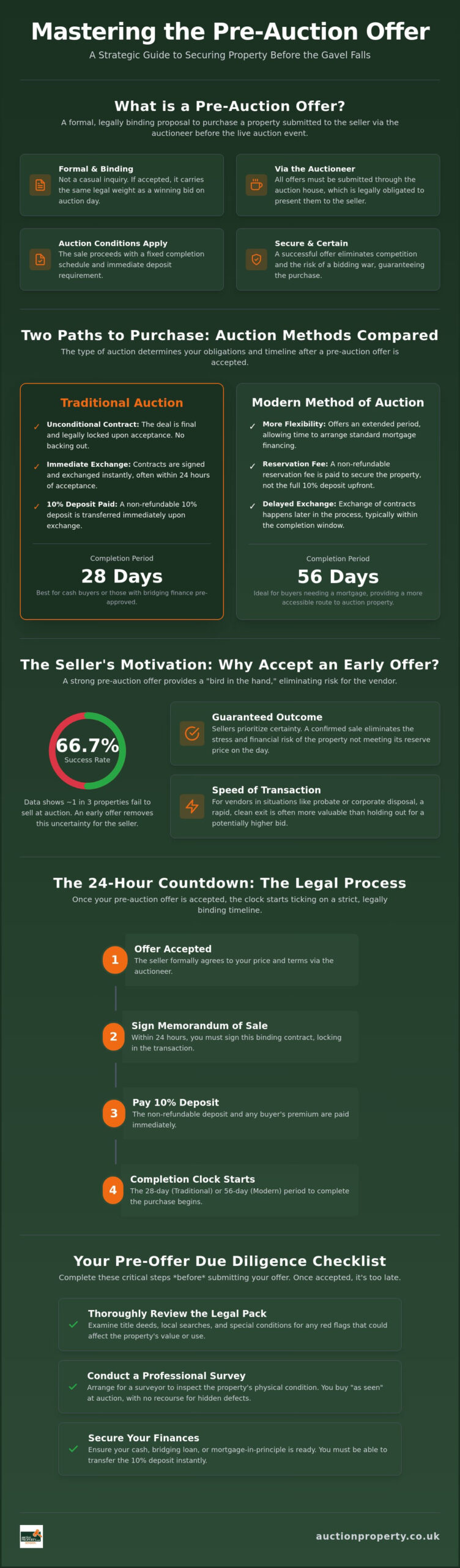 What Is a Pre-Auction Offer? The 2026 Guide to Buying Before the Gavel