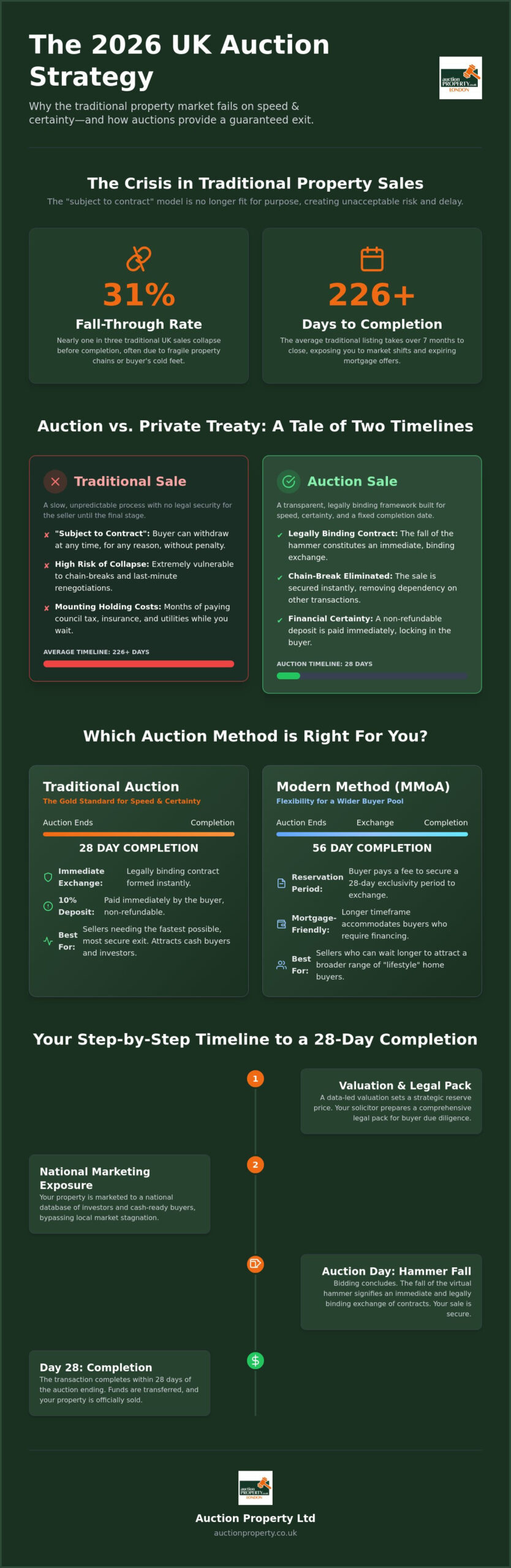 Sell House Fast at Auction UK: The 2026 Strategy for Speed and Certainty