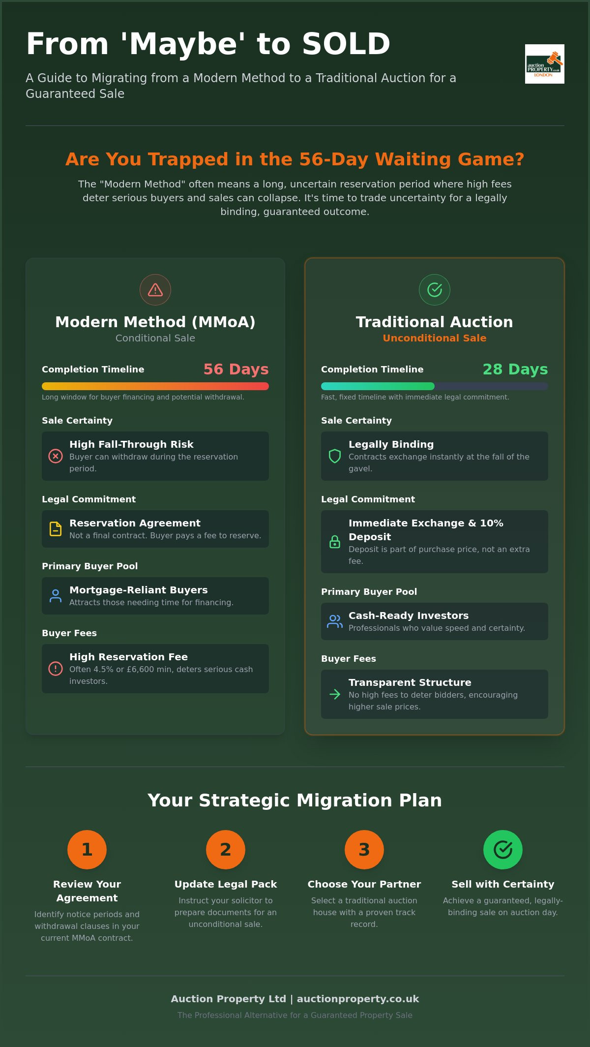 Migrating from IAM Sold to a Traditional Auction: The 2026 Seller’s Guide