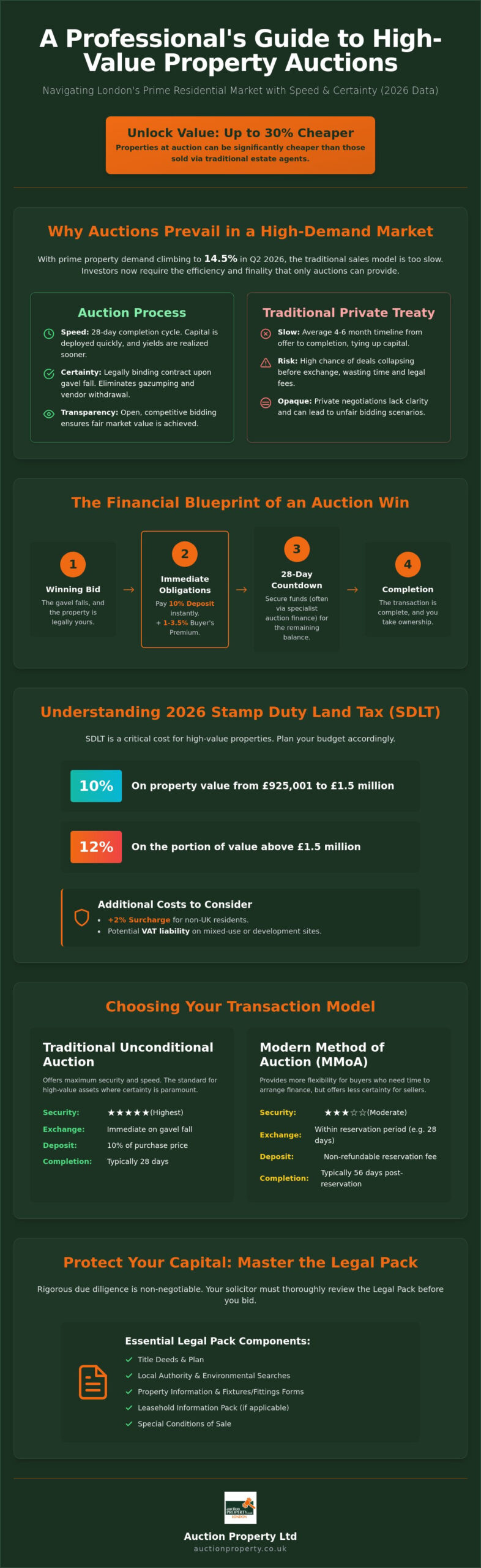High Value Residential Property Auctions London: The 2026 Investor’s Guide