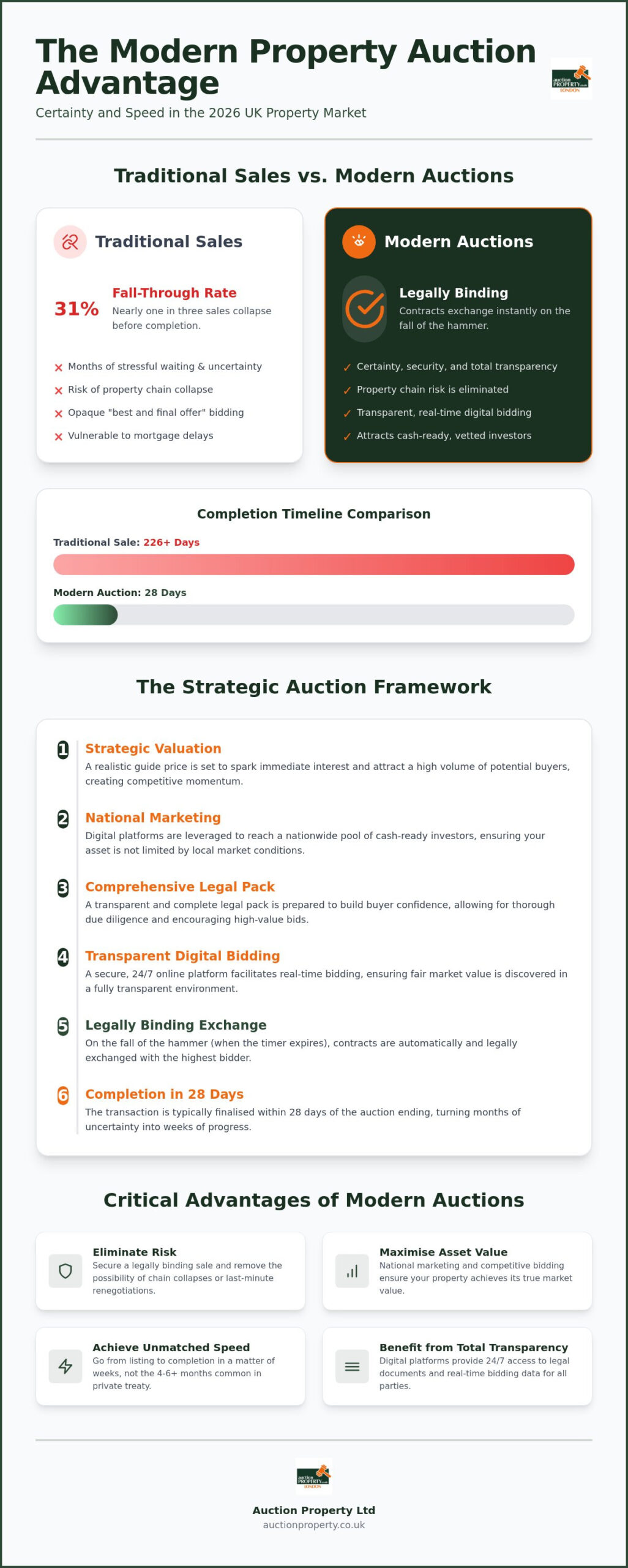 Property Auctioneers: The 2026 Guide to Buying and Selling with Certainty