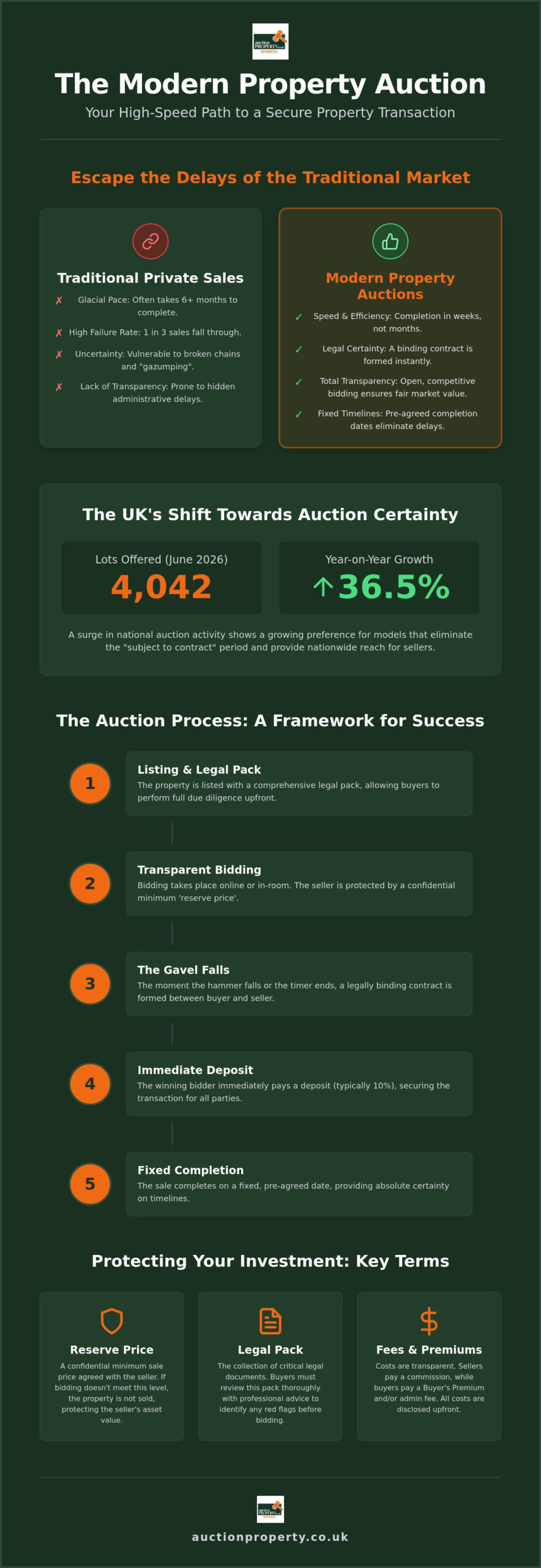 Auction Houses in London UK: A National Guide to Speed and Certainty
