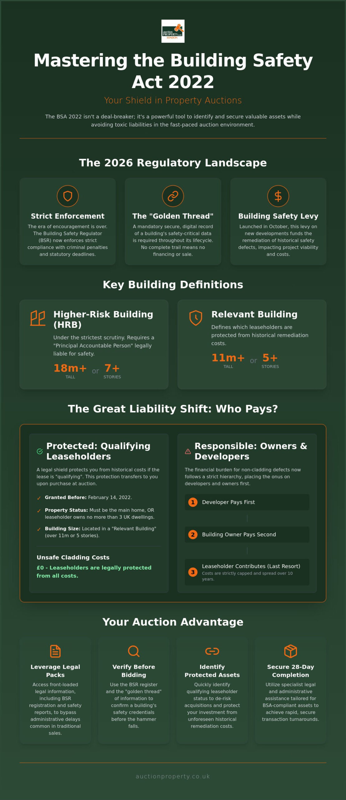 The Building Safety Act 2022: A 2026 Guide for UK Property Auction Buyers and Sellers