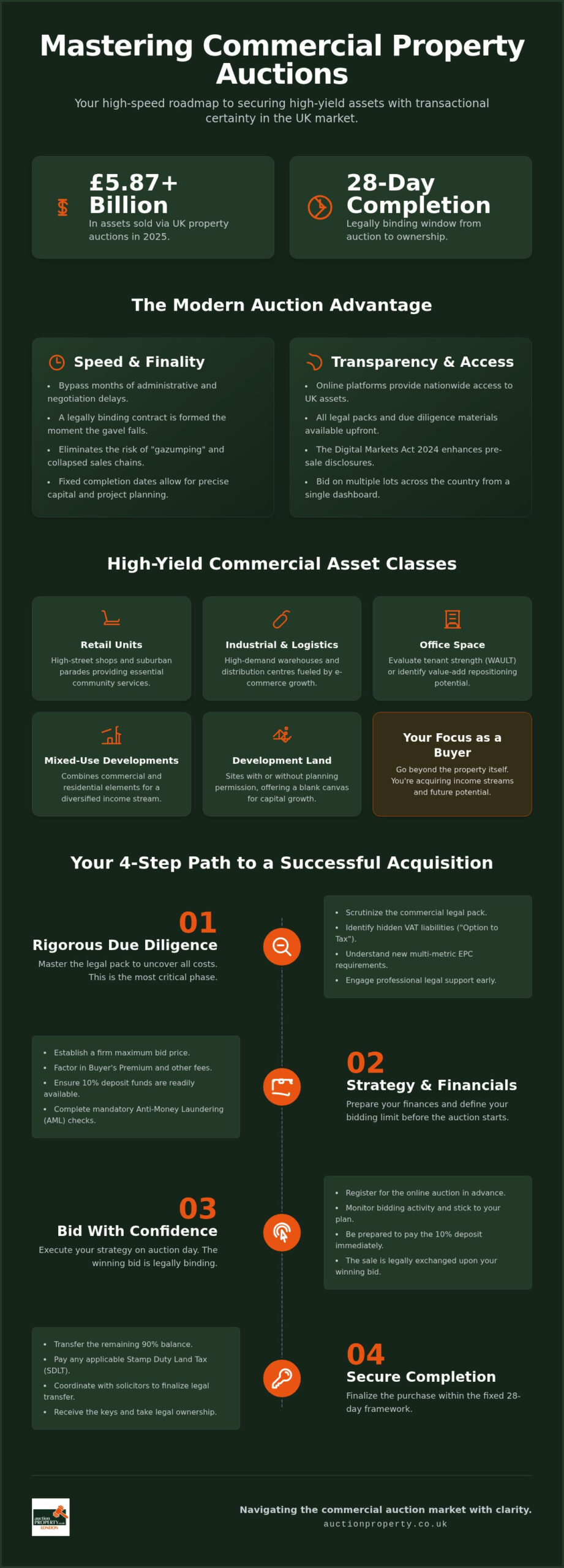 Commercial Property Auction: The 2026 Investor's Guide to UK Opportunities