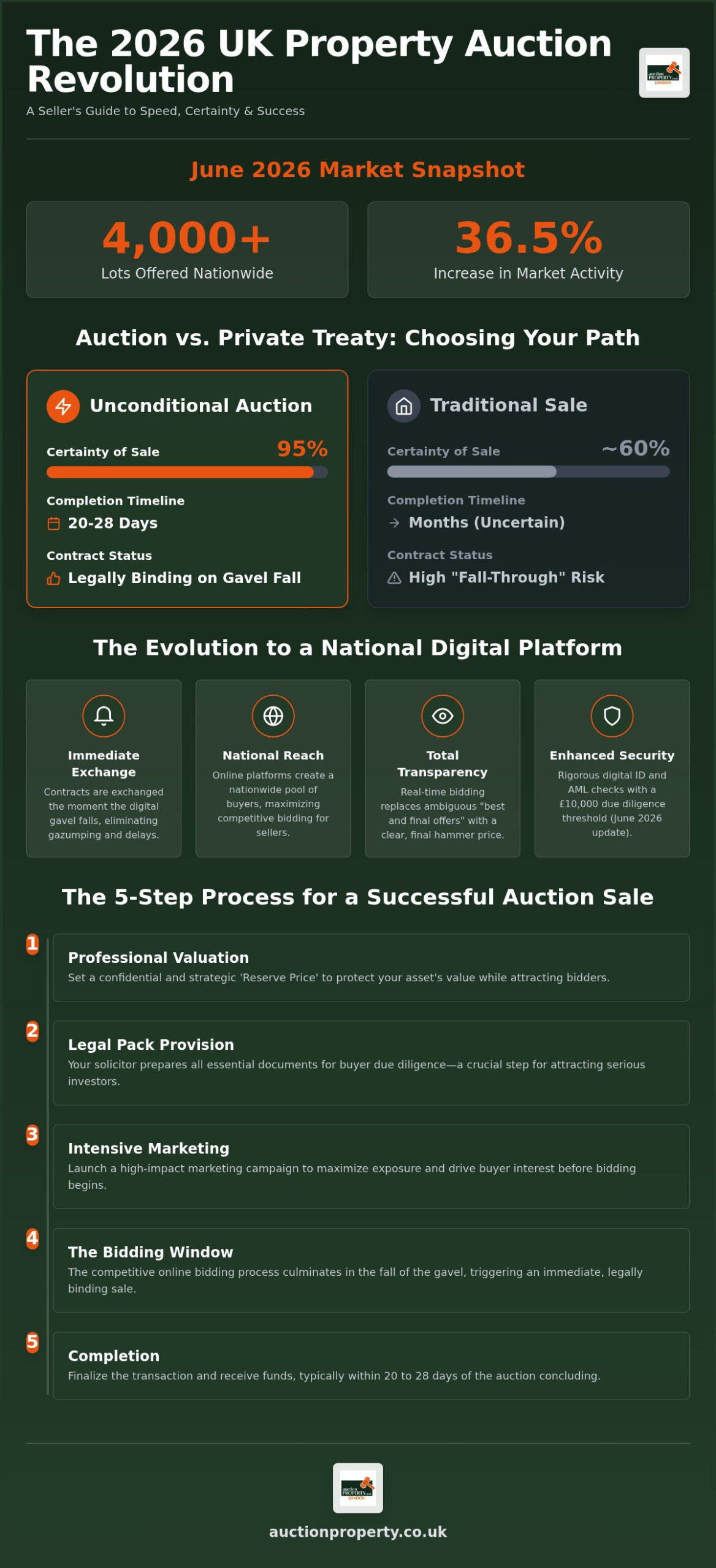The Definitive Guide to Choosing an Auction House in the UK for 2026