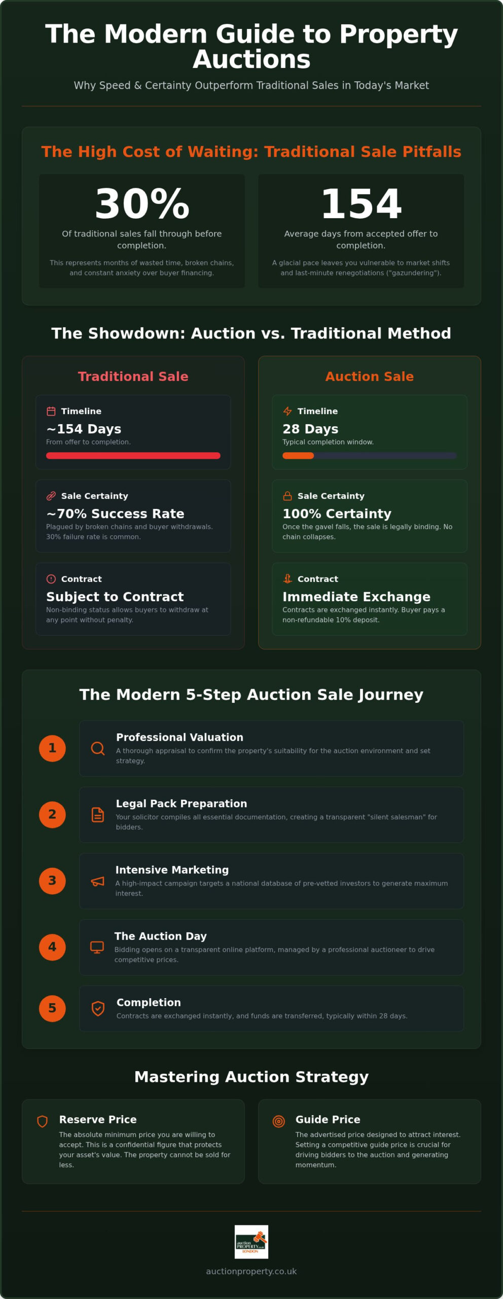 Auction Property Sale: The 2026 Guide to Speed, Certainty, and ROI