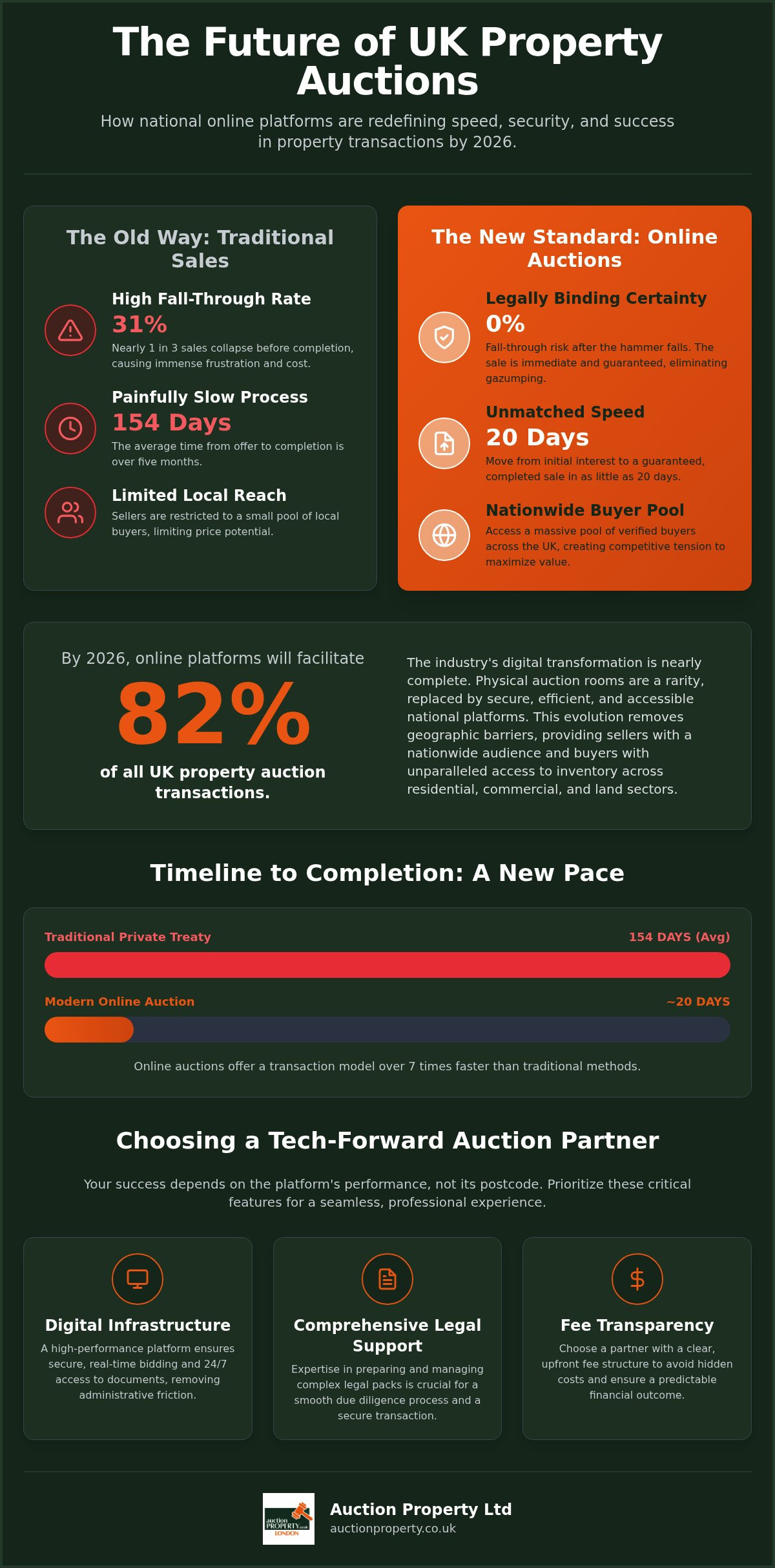 Property Auctions Near Me: The 2026 Guide to National Online Bidding