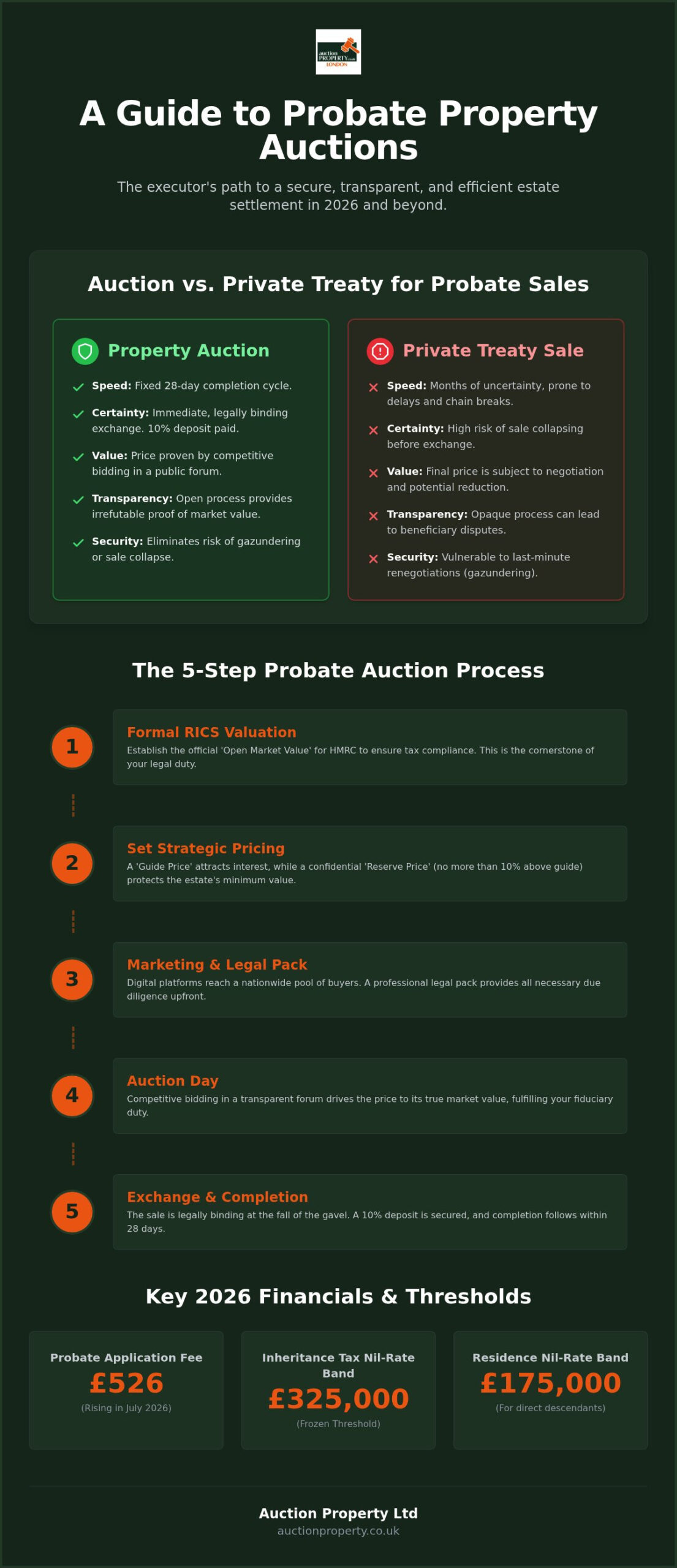 Probate Property Auction: The 2026 Guide to Selling Inherited Assets