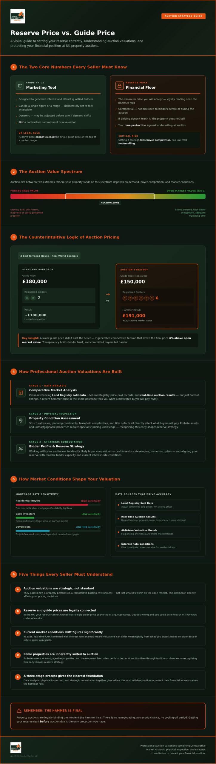 Setting a Reserve Price for Auction: A Comprehensive Guide for 2026