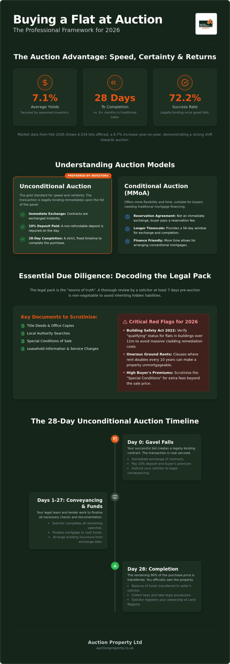 Buying a London Flat at Auction: 2026 Professional Guide