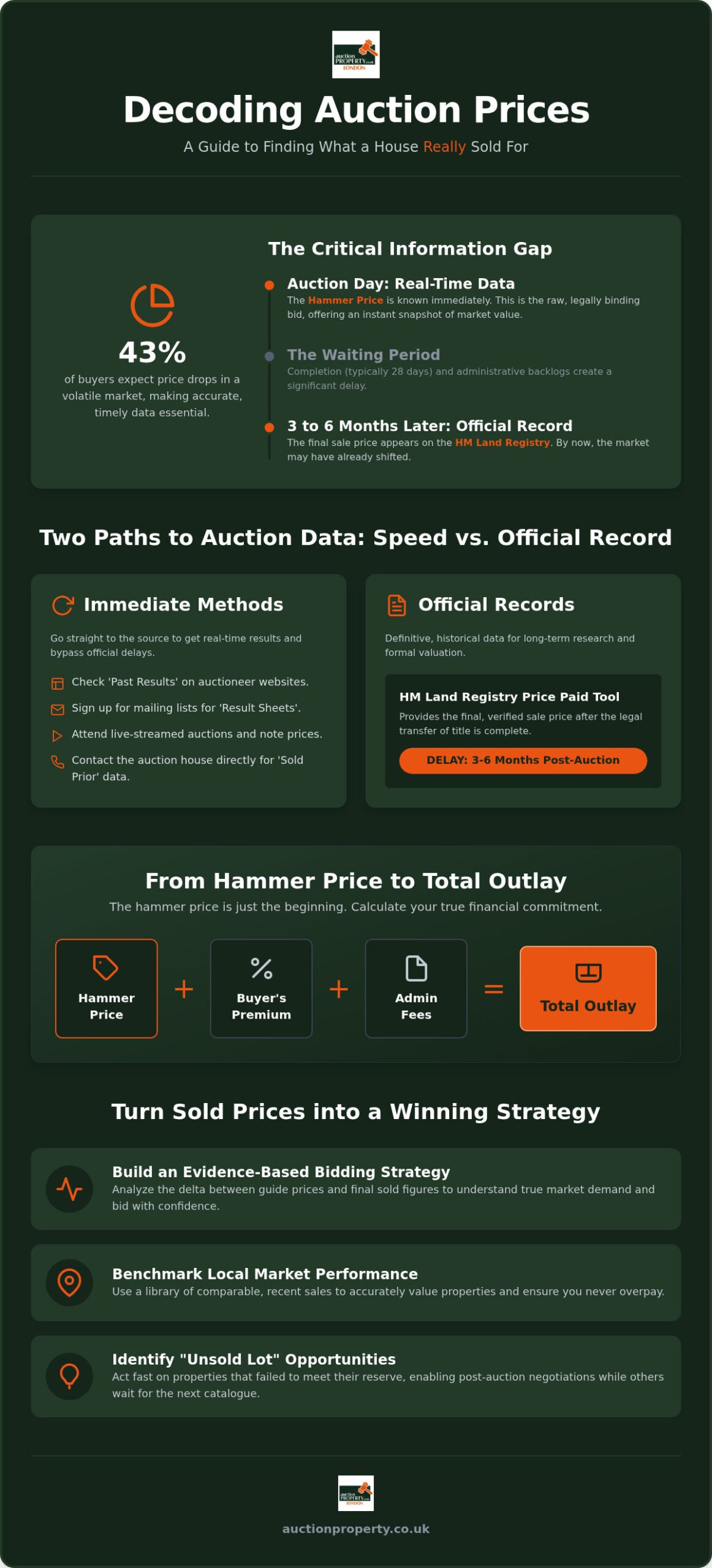 How to Find House Auction Sale Prices: 2026 Guide