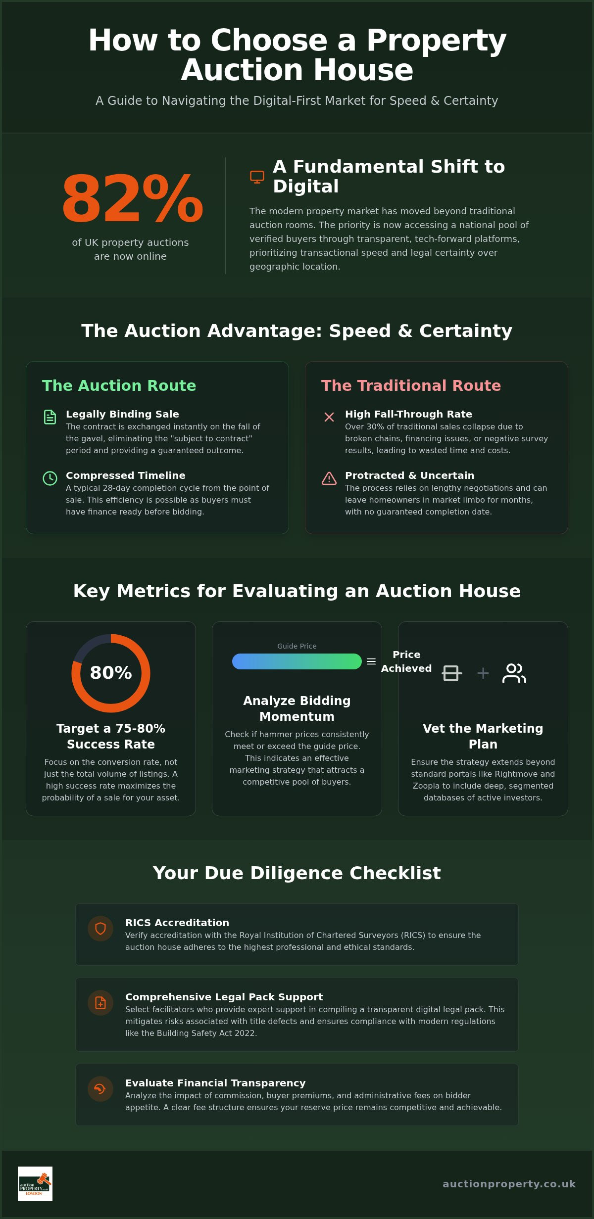 Choosing a Property Auction House: 2026 Guide