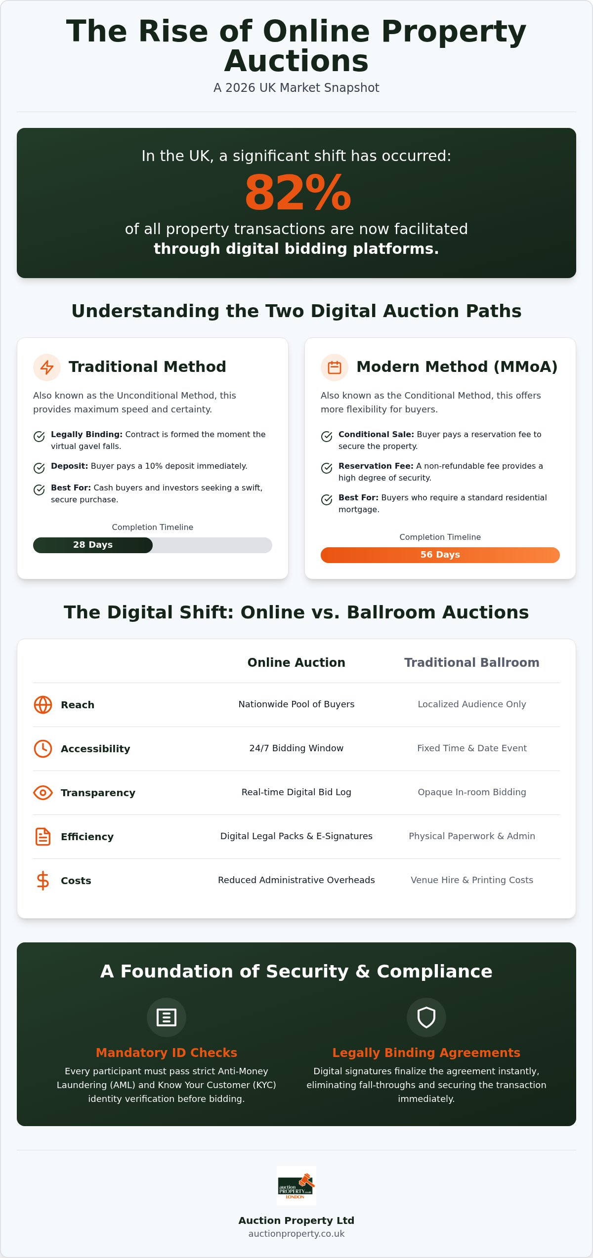 Auction House Online UK: The 2026 Guide to Digital Property Transactions