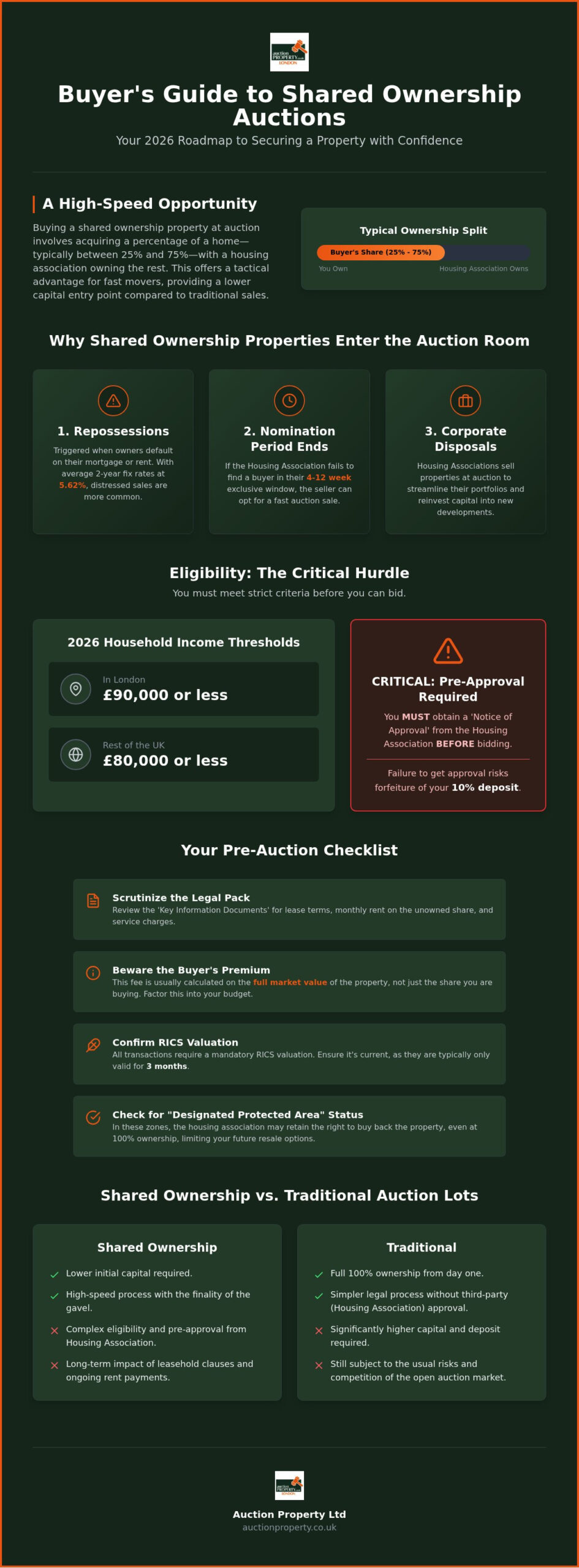 Buying Shared Ownership at Auction: 2026 Guide