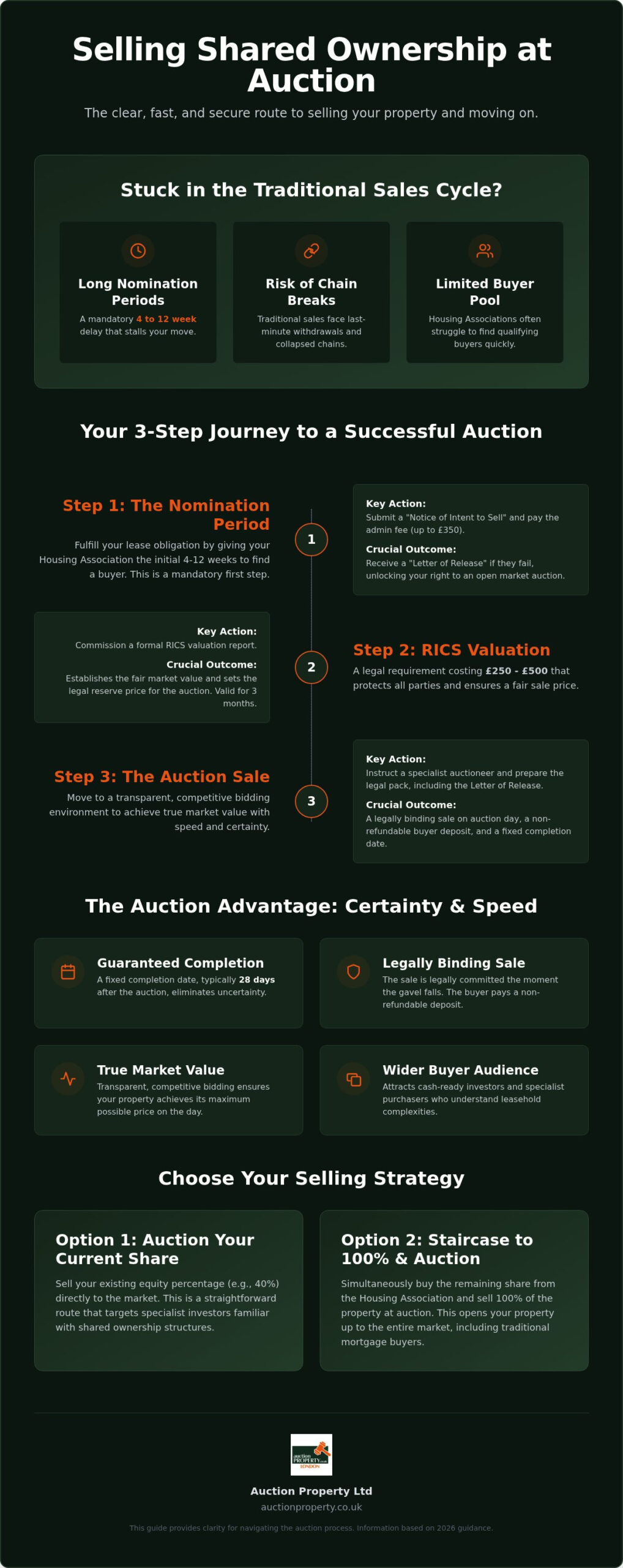 Selling Shared Ownership at Auction: 2026 Seller's Guide
