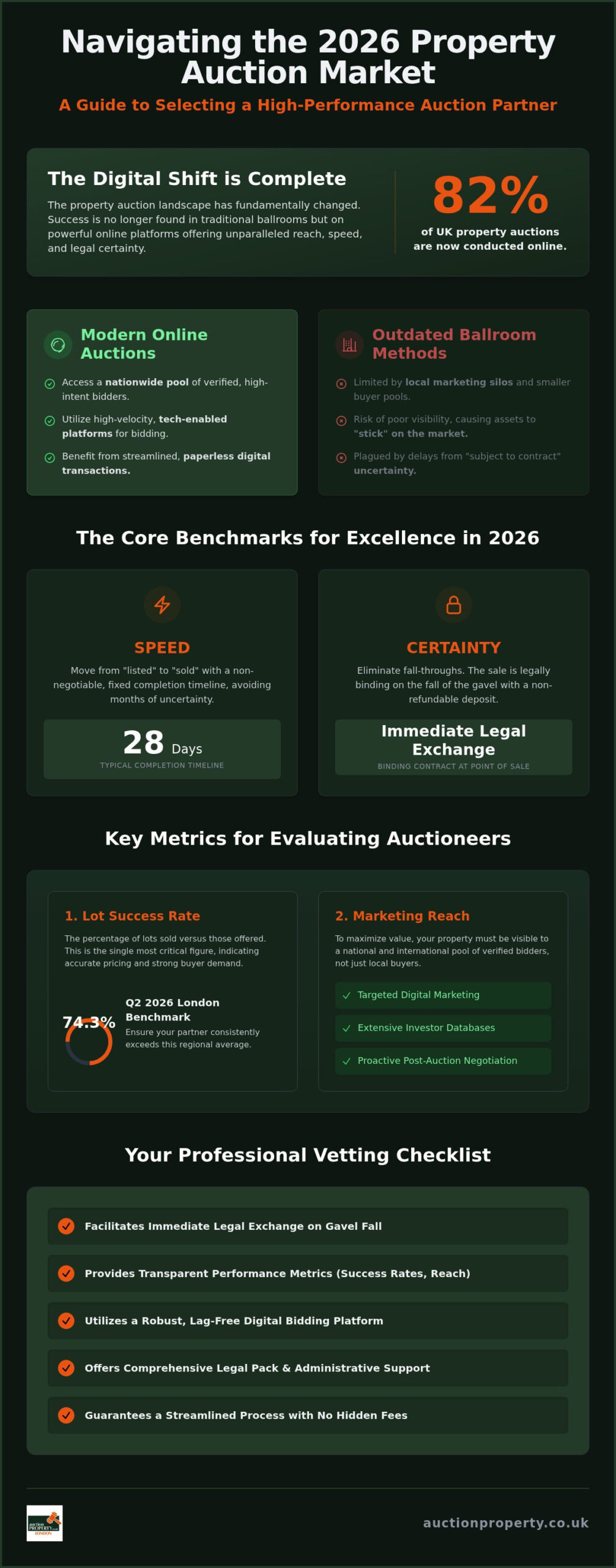Best Property Auctioneers London: A 2026 Professional Selection Guide