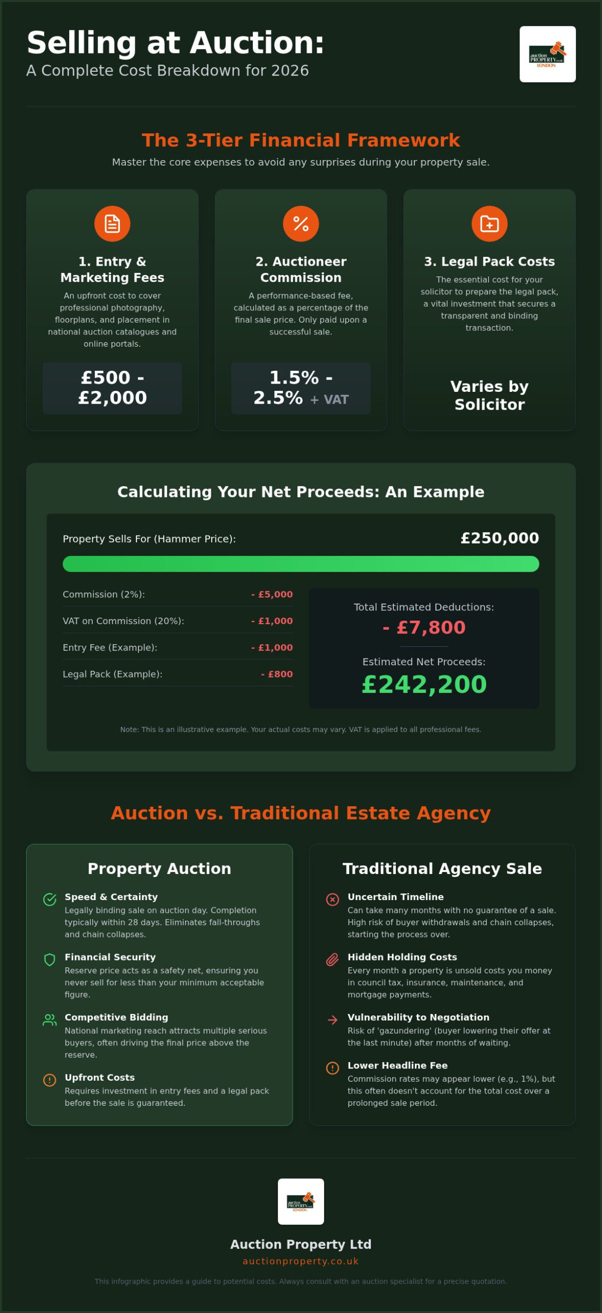 Cost to Sell a House at Auction UK: 2026 Seller's Guide