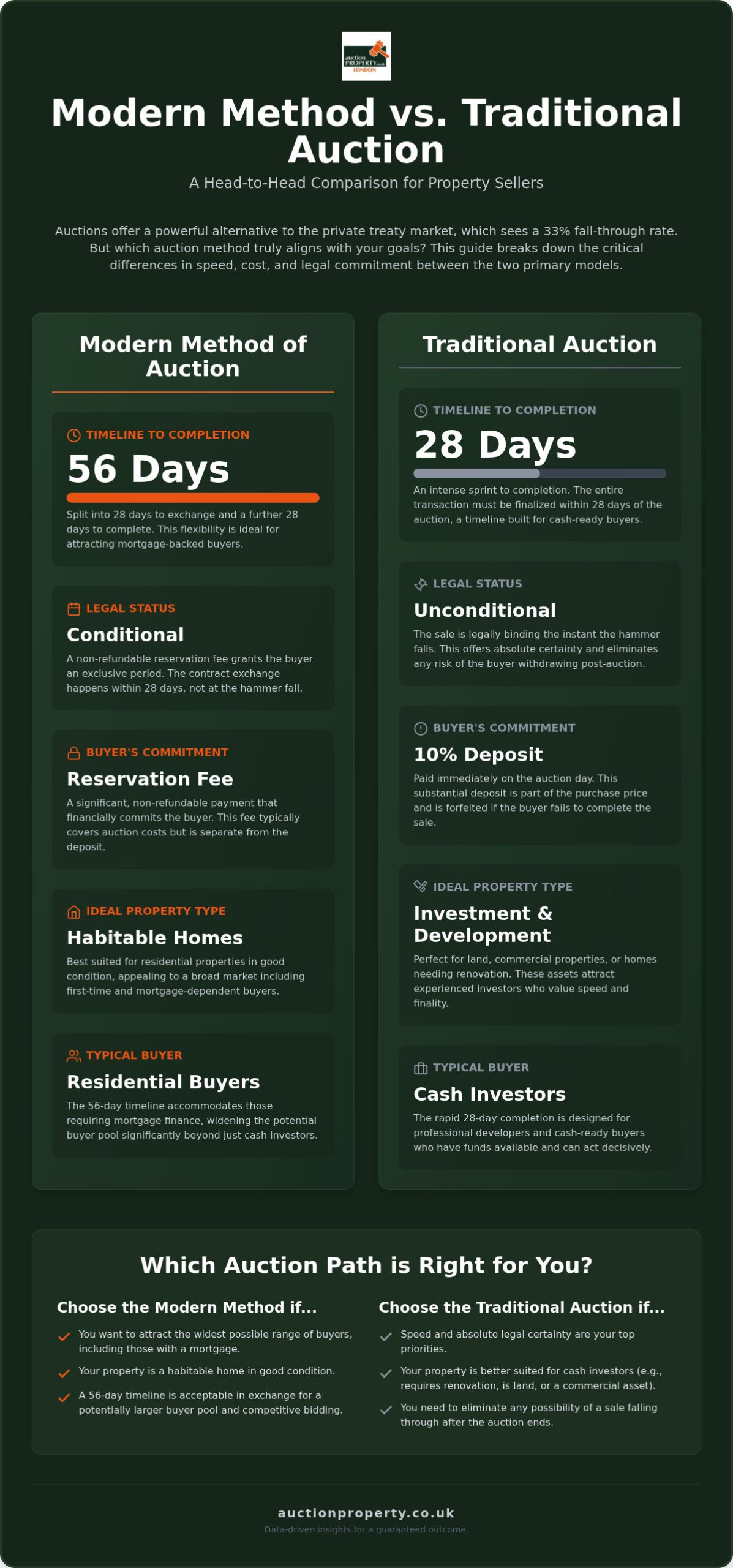 Modern Method of Auction vs Traditional Auction: The 2026 Comparison Guide