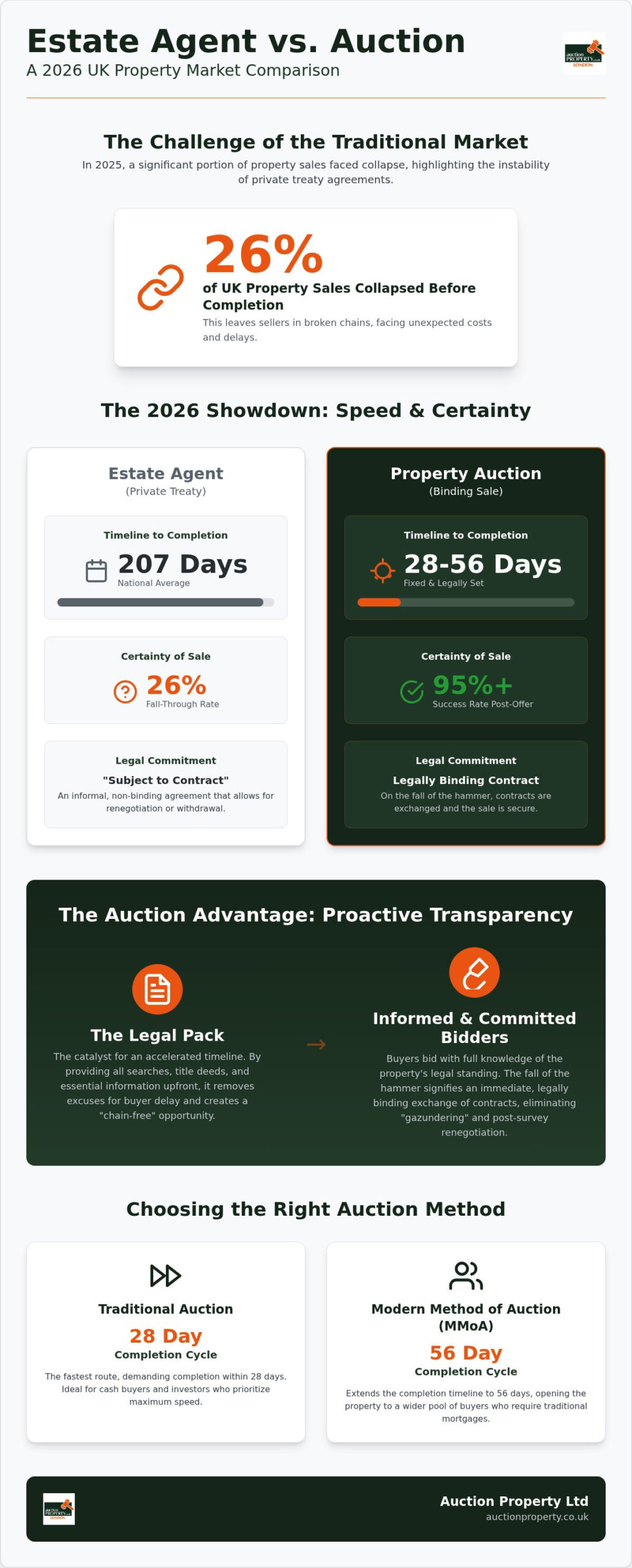 Estate Agent vs Auction: The Definitive 2026 Comparison for UK Sellers