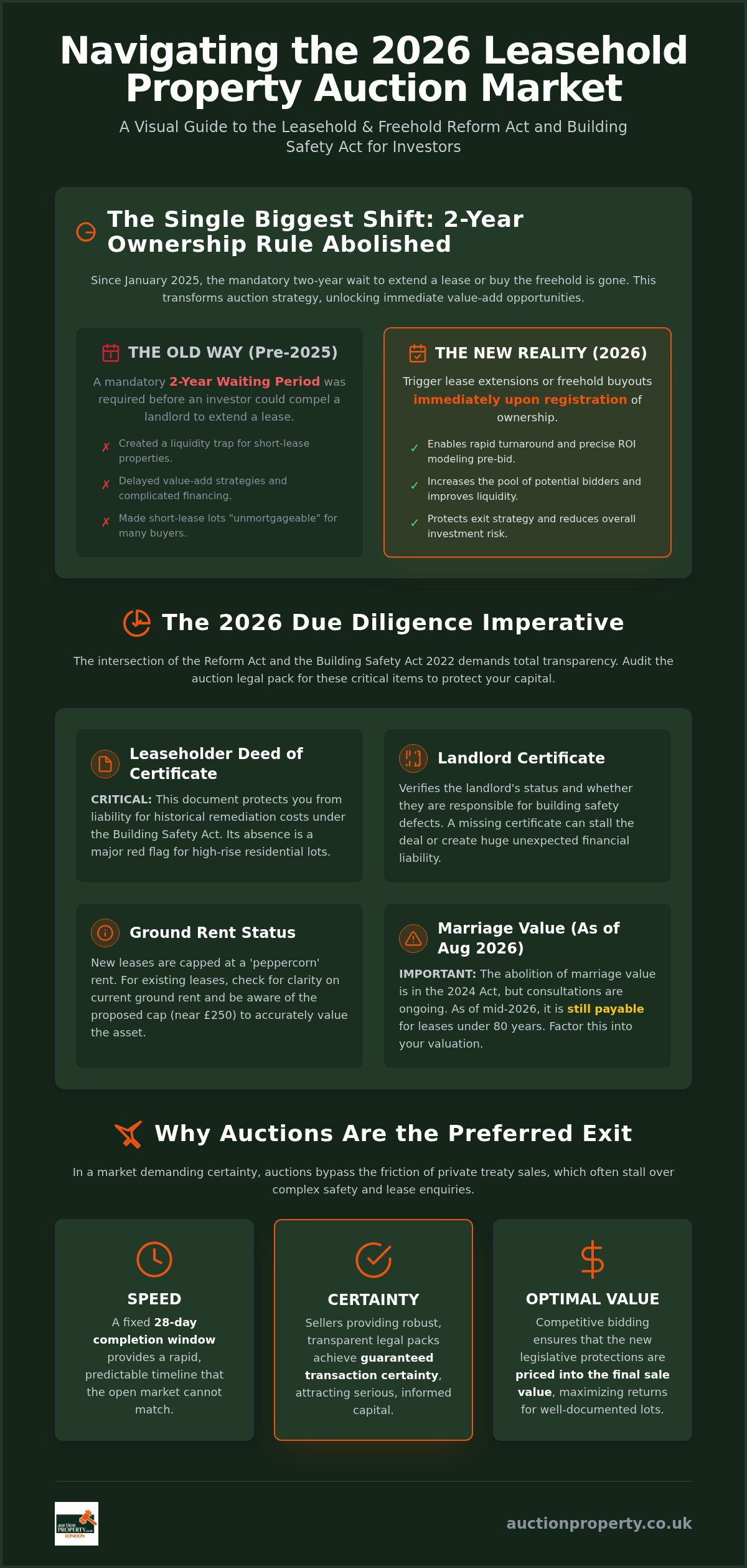 Leasehold Reform Act & Property Auctions: 2026 Investor Guide