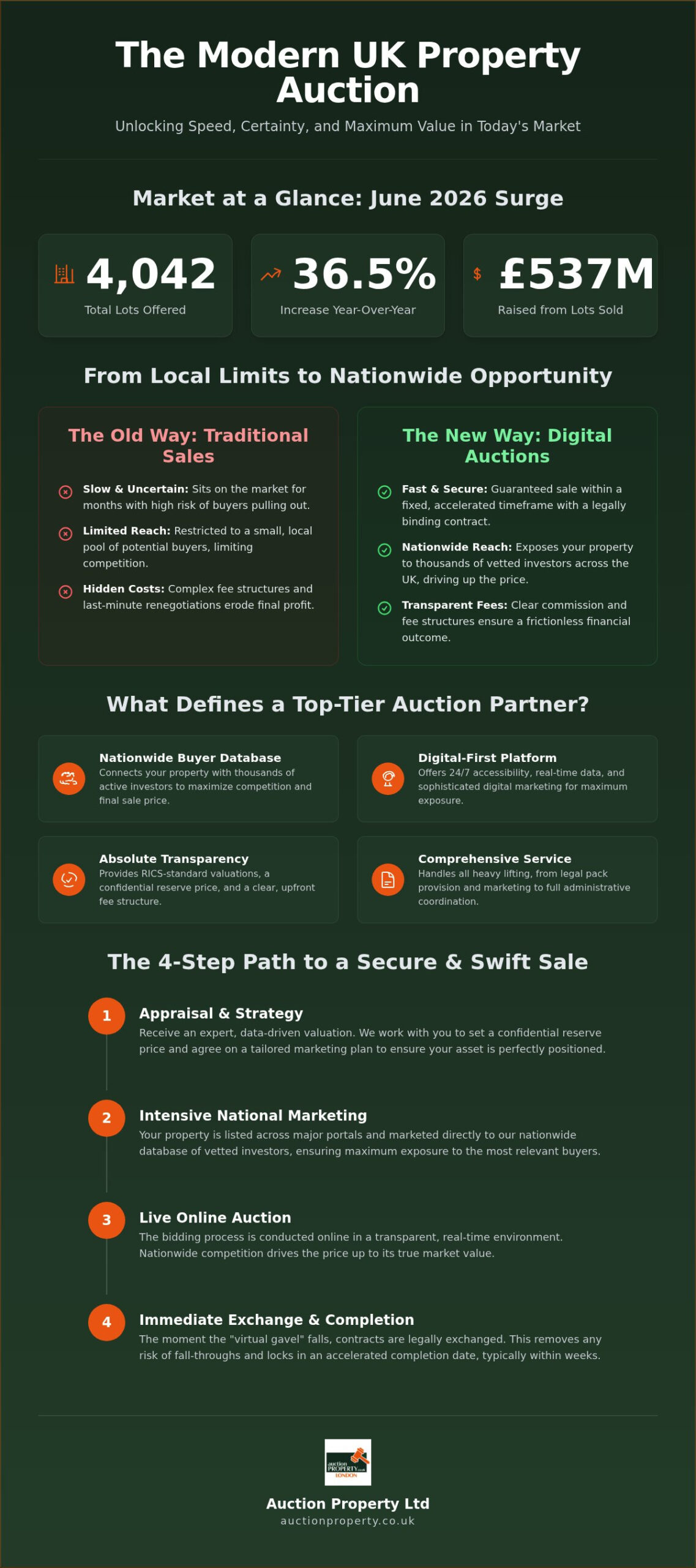 Property Auctioneers Near Me: Finding the Best UK Auction House in 2026