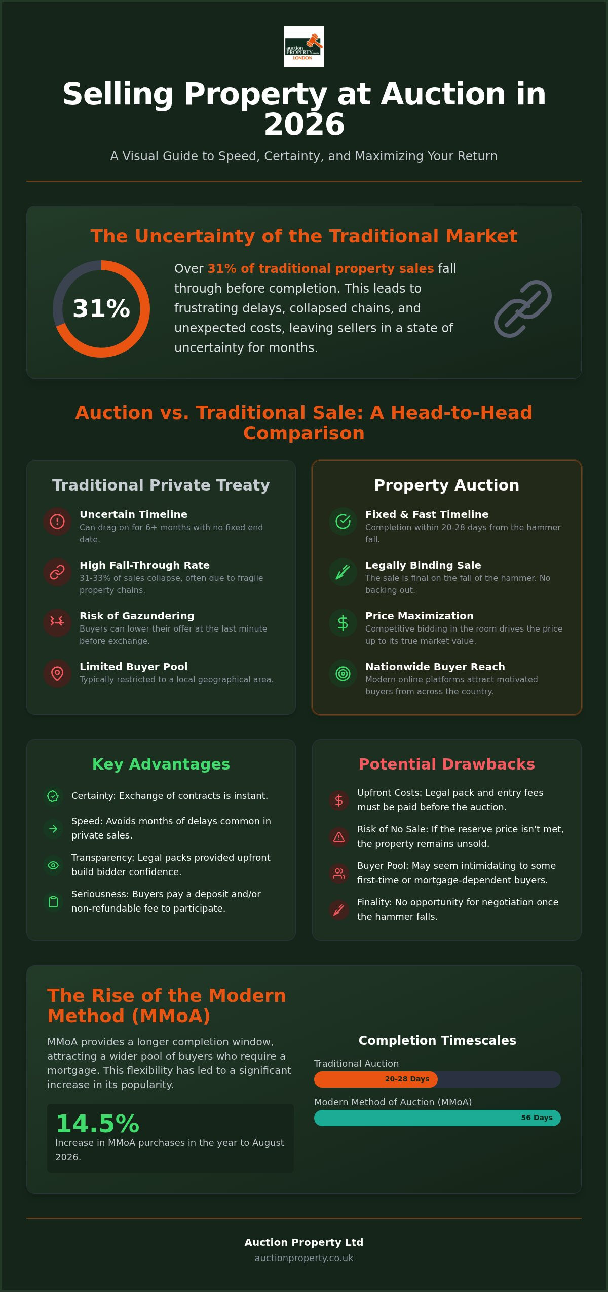 Selling Property at Auction: UK Pros and Cons 2026