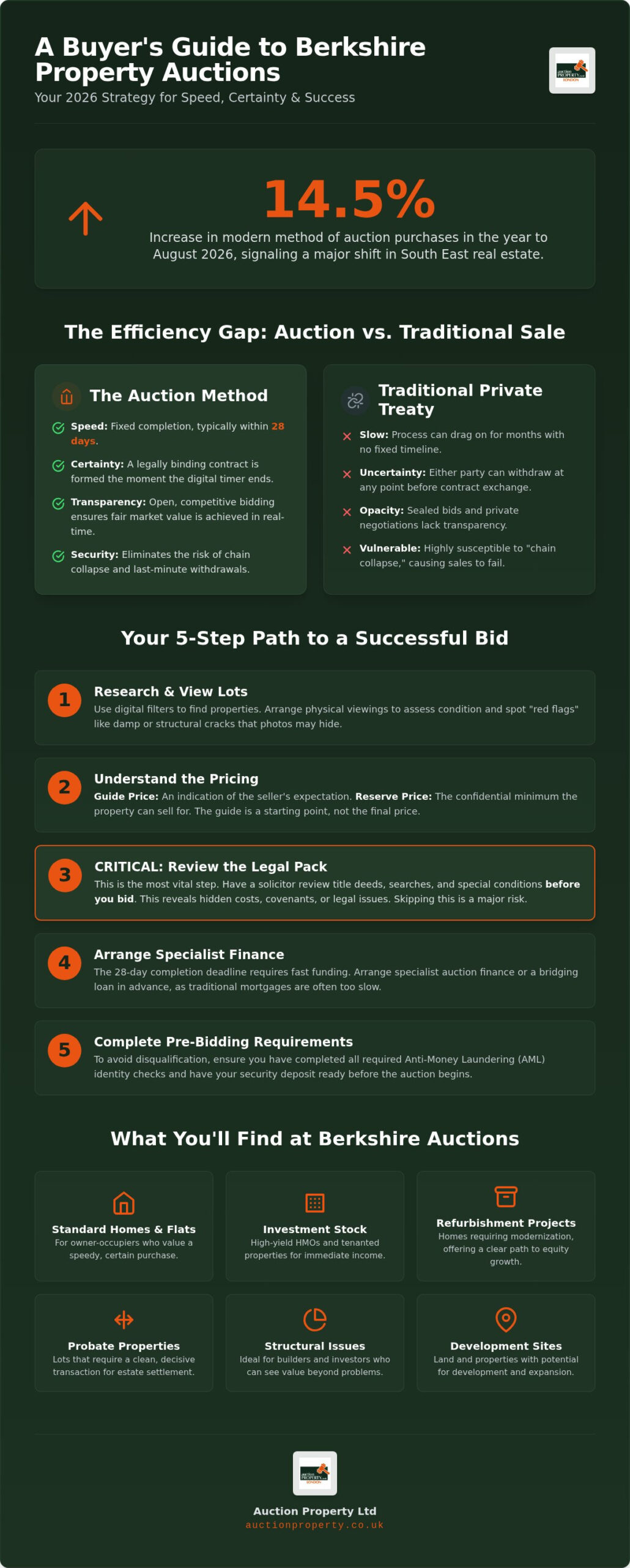 Residential Property Auctions Berkshire: The 2026 Buyer & Seller Guide
